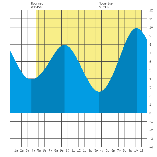 Naked Island tide chart for Monday, May 29, 2023
