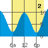 Naked Island tide chart for Tuesday, May 2, 2023