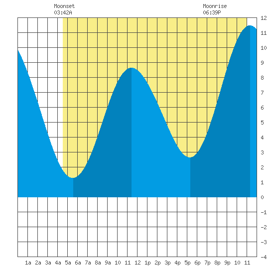 Naked Island tide chart for Wednesday, May 31, 2023