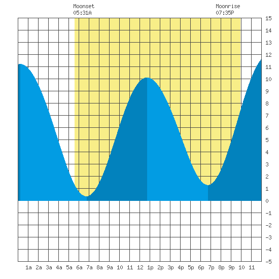 Naked Island tide chart for Wednesday, May 3, 2023
