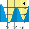 Naked Island tide chart for Thursday, May 4, 2023