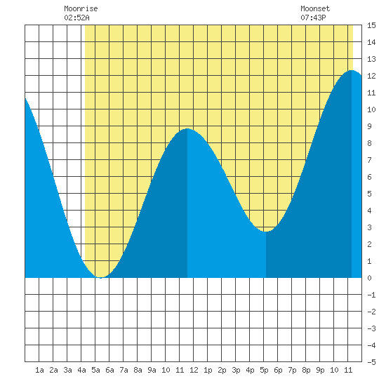 Naked Island tide chart for Wednesday, June 14, 2023