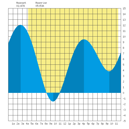 Naked Island tide chart for Tuesday, June 20, 2023