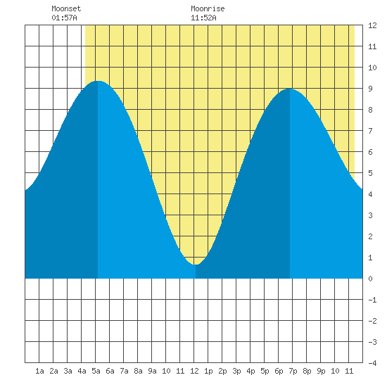 Naked Island tide chart for Saturday, June 24, 2023