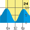 Naked Island tide chart for Saturday, June 24, 2023