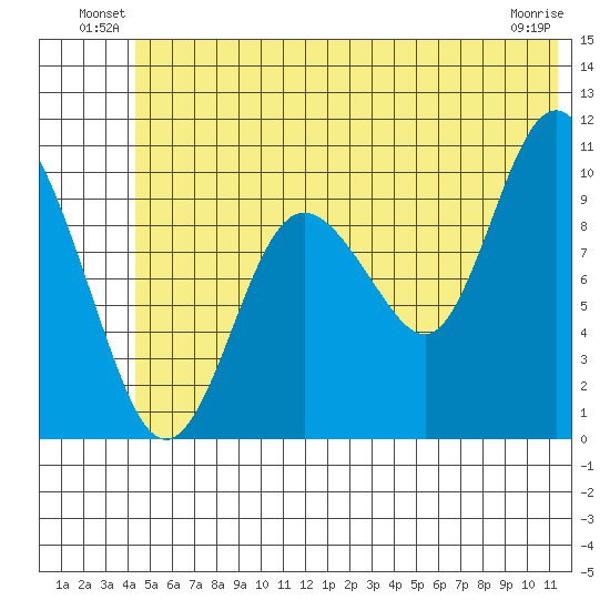 Naked Island tide chart for Friday, June 30, 2023