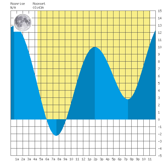 Naked Island tide chart for Saturday, June 3, 2023