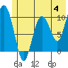 Naked Island tide chart for Sunday, June 4, 2023