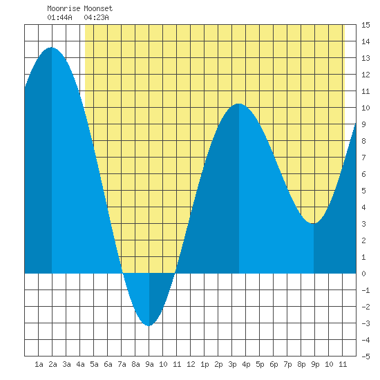 Naked Island tide chart for Monday, June 5, 2023
