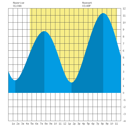 Naked Island tide chart for Monday, July 10, 2023