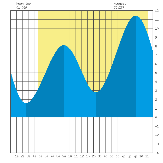 Naked Island tide chart for Tuesday, July 11, 2023