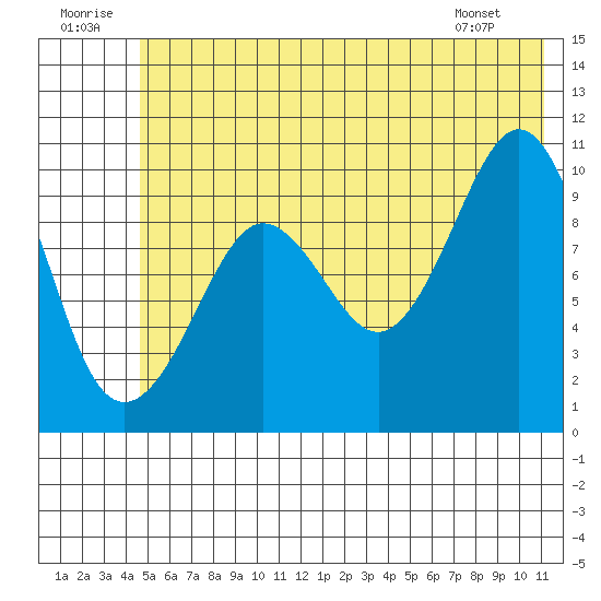 Naked Island tide chart for Wednesday, July 12, 2023