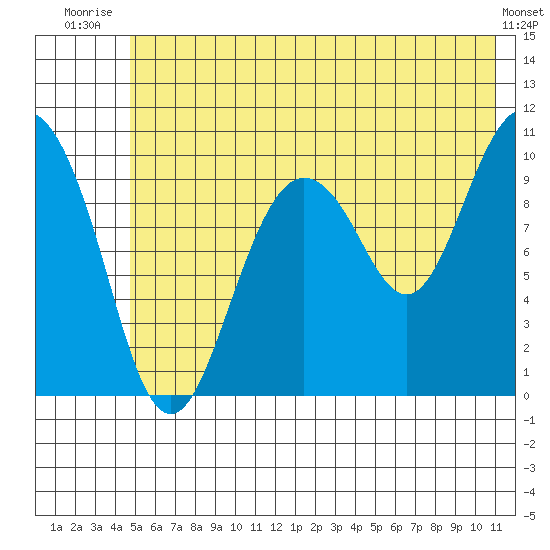 Naked Island tide chart for Saturday, July 15, 2023