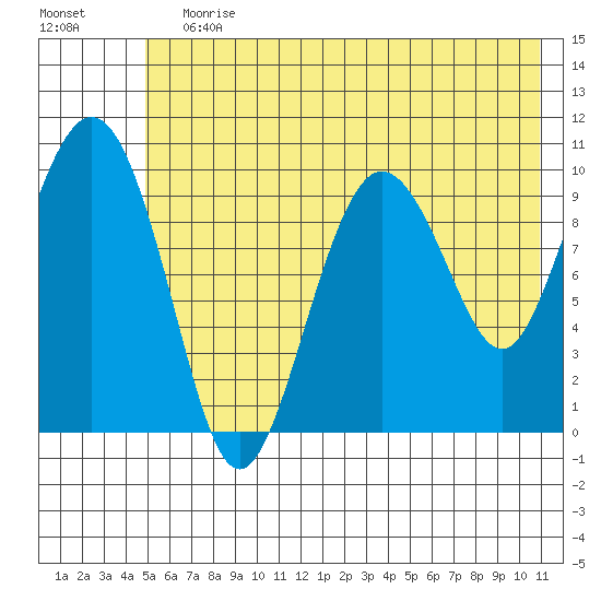 Naked Island tide chart for Wednesday, July 19, 2023