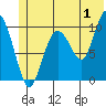 Naked Island tide chart for Saturday, July 1, 2023