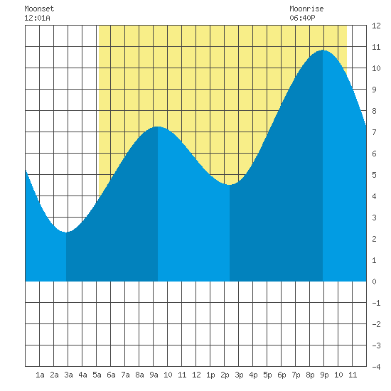 Naked Island tide chart for Thursday, July 27, 2023