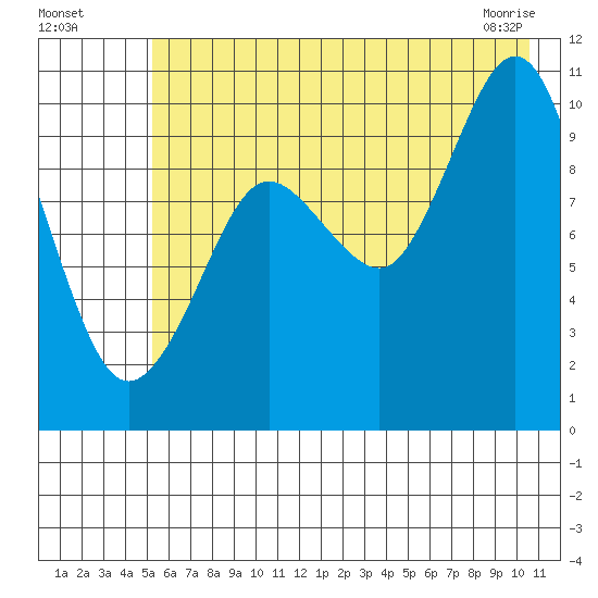 Naked Island tide chart for Friday, July 28, 2023