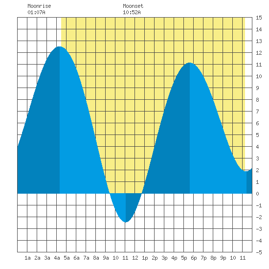 Naked Island tide chart for Friday, July 7, 2023