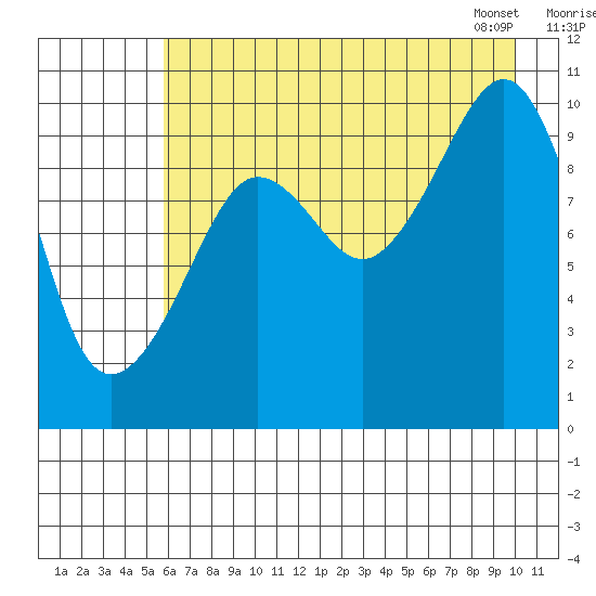 Naked Island tide chart for Thursday, August 10, 2023