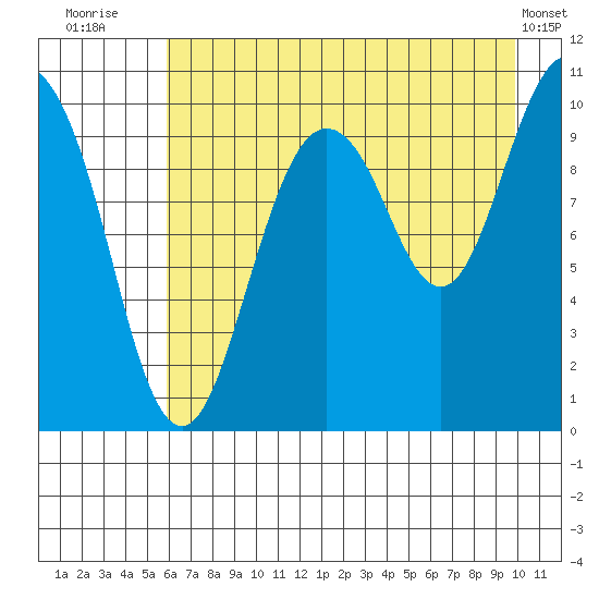 Naked Island tide chart for Sunday, August 13, 2023
