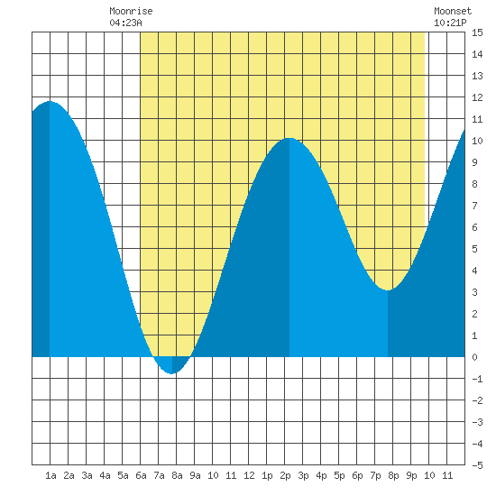 Naked Island tide chart for Tuesday, August 15, 2023
