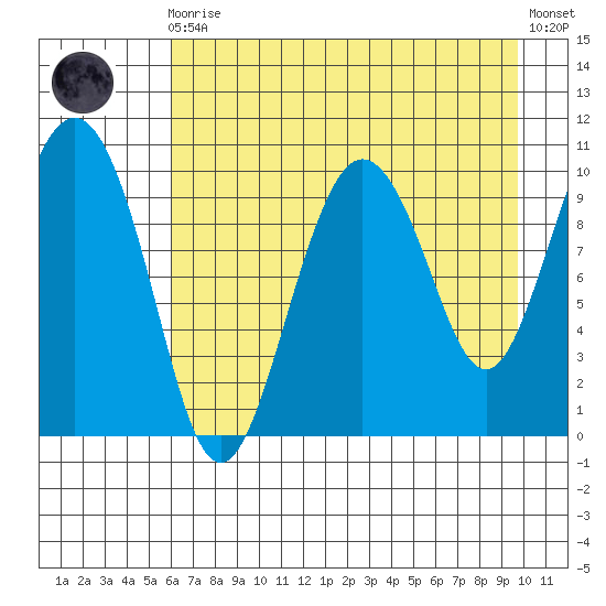 Naked Island tide chart for Wednesday, August 16, 2023