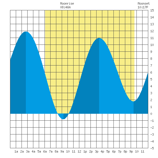 Naked Island tide chart for Friday, August 18, 2023