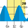 Naked Island tide chart for Sunday, August 20, 2023