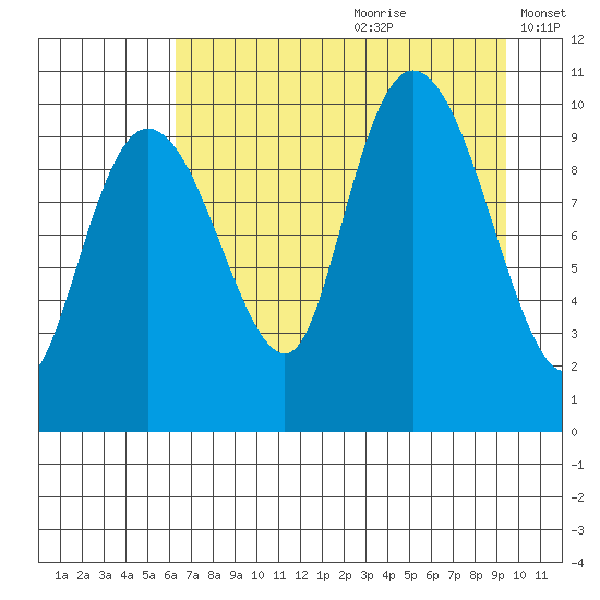 Naked Island tide chart for Tuesday, August 22, 2023