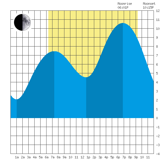 Naked Island tide chart for Thursday, August 24, 2023
