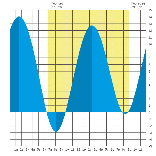 Naked Island tide chart for Thursday, August 31, 2023