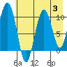 Naked Island tide chart for Thursday, August 3, 2023
