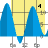 Naked Island tide chart for Friday, August 4, 2023