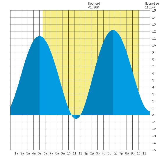 Naked Island tide chart for Sunday, August 6, 2023