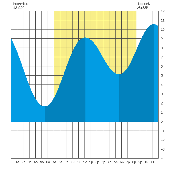 Naked Island tide chart for Sunday, September 10, 2023