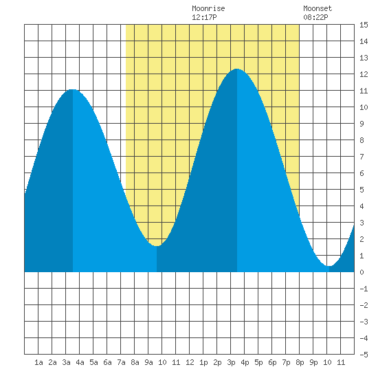 Naked Island tide chart for Monday, September 18, 2023