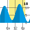 Naked Island tide chart for Monday, September 18, 2023
