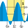 Naked Island tide chart for Friday, September 1, 2023