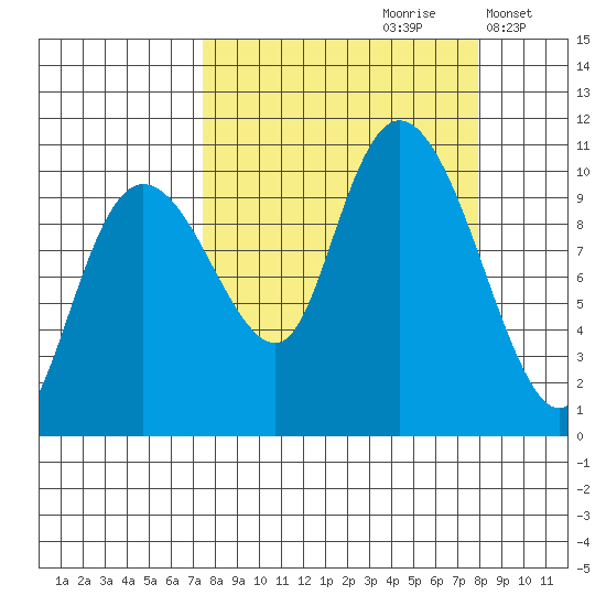 Naked Island tide chart for Wednesday, September 20, 2023