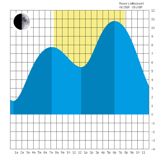 Naked Island tide chart for Friday, September 22, 2023
