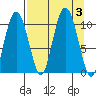 Naked Island tide chart for Sunday, September 3, 2023