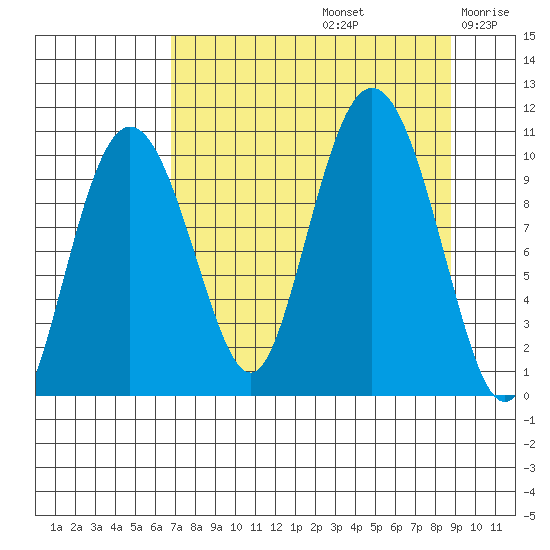 Naked Island tide chart for Monday, September 4, 2023