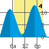Naked Island tide chart for Monday, September 4, 2023