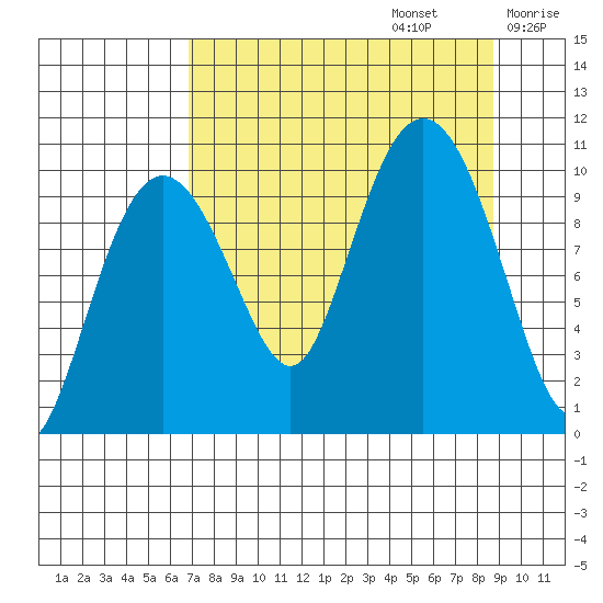 Naked Island tide chart for Tuesday, September 5, 2023