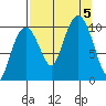 Naked Island tide chart for Tuesday, September 5, 2023