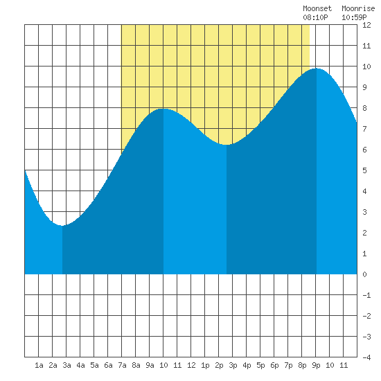 Naked Island tide chart for Friday, September 8, 2023