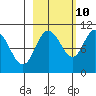 Naked Island tide chart for Tuesday, October 10, 2023