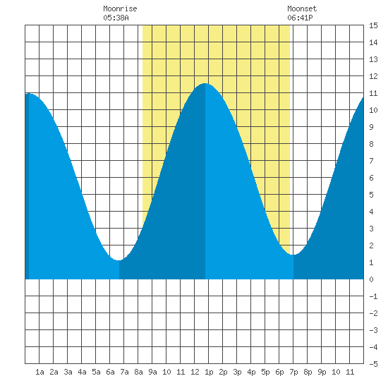 Naked Island tide chart for Thursday, October 12, 2023