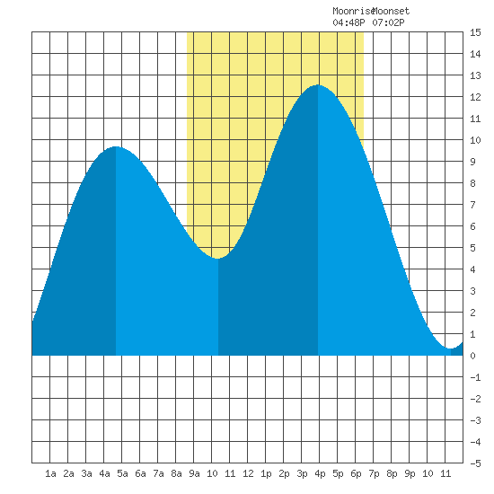 Naked Island tide chart for Thursday, October 19, 2023