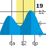 Naked Island tide chart for Thursday, October 19, 2023
